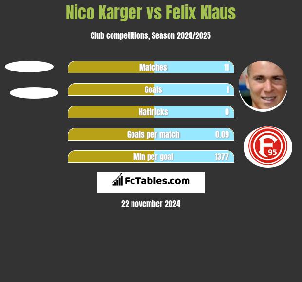 Nico Karger vs Felix Klaus h2h player stats