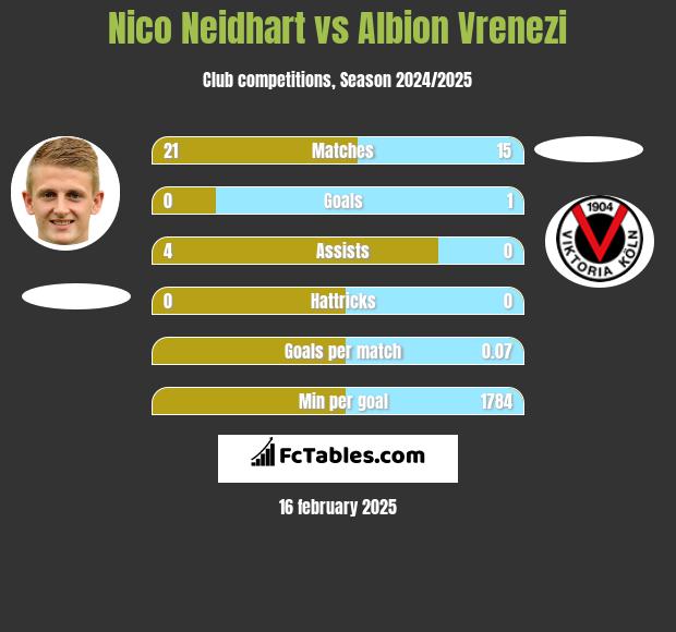 Nico Neidhart vs Albion Vrenezi h2h player stats