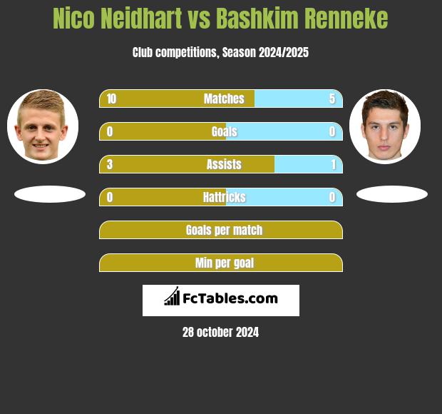 Nico Neidhart vs Bashkim Renneke h2h player stats