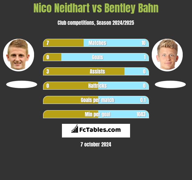 Nico Neidhart vs Bentley Bahn h2h player stats