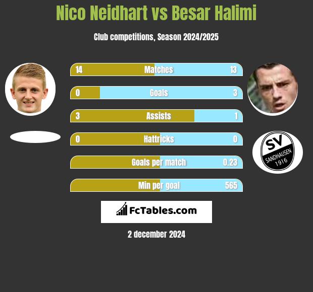 Nico Neidhart vs Besar Halimi h2h player stats