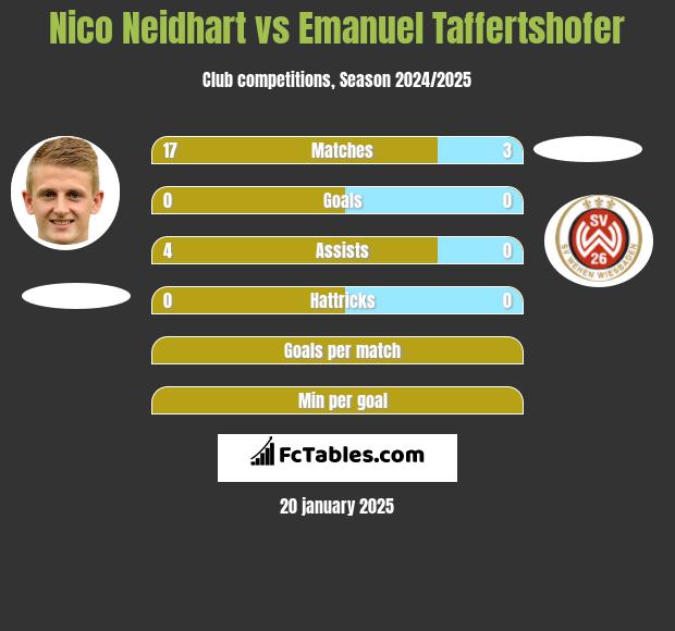 Nico Neidhart vs Emanuel Taffertshofer h2h player stats