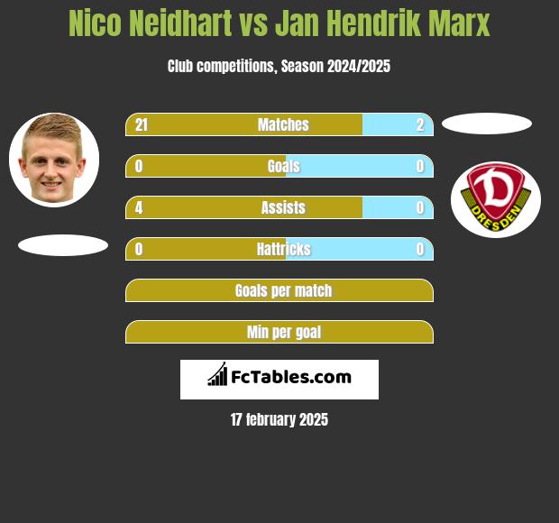 Nico Neidhart vs Jan Hendrik Marx h2h player stats