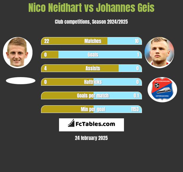 Nico Neidhart vs Johannes Geis h2h player stats