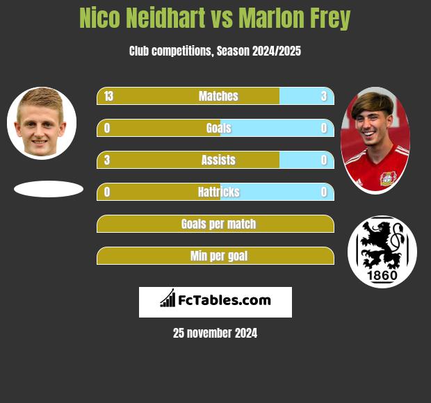 Nico Neidhart vs Marlon Frey h2h player stats