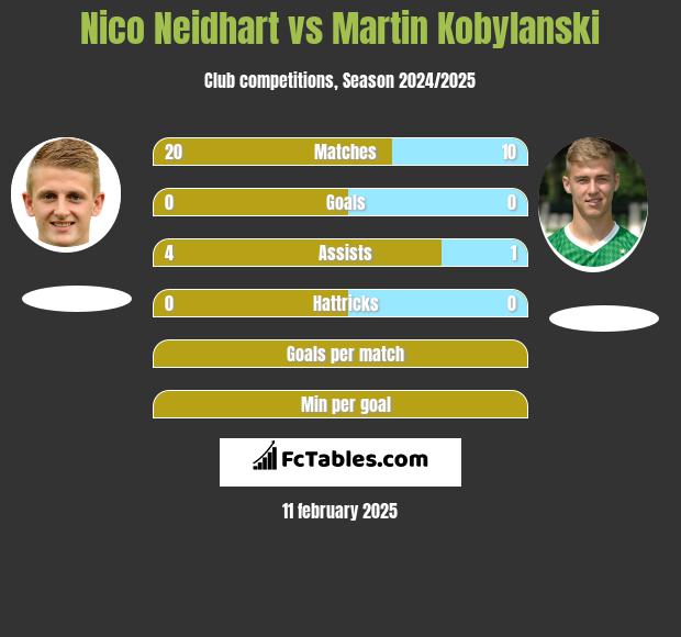 Nico Neidhart vs Martin Kobylański h2h player stats