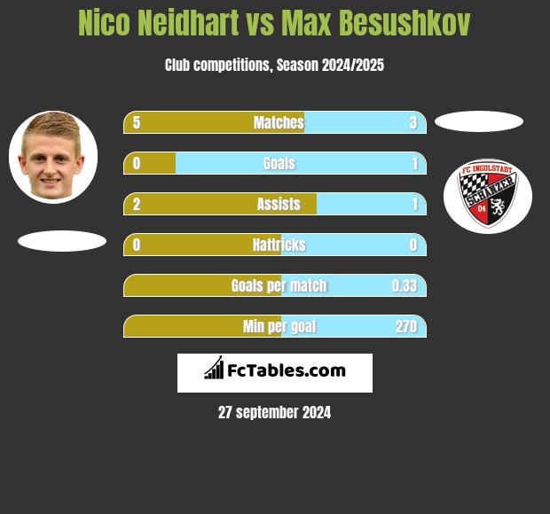 Nico Neidhart vs Max Besushkov h2h player stats