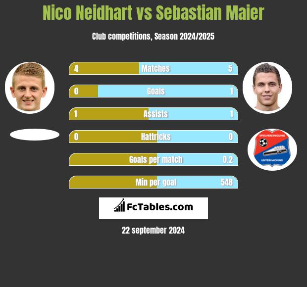 Nico Neidhart vs Sebastian Maier h2h player stats