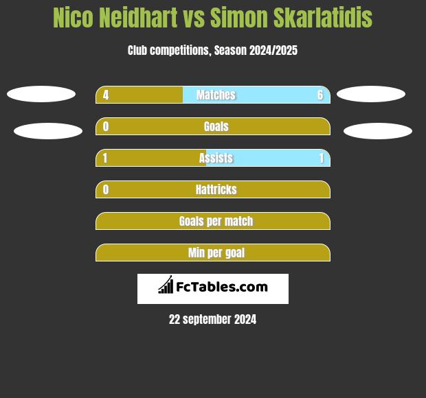 Nico Neidhart vs Simon Skarlatidis h2h player stats