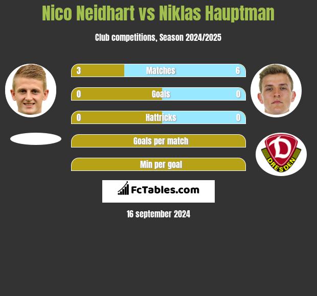 Nico Neidhart vs Niklas Hauptman h2h player stats