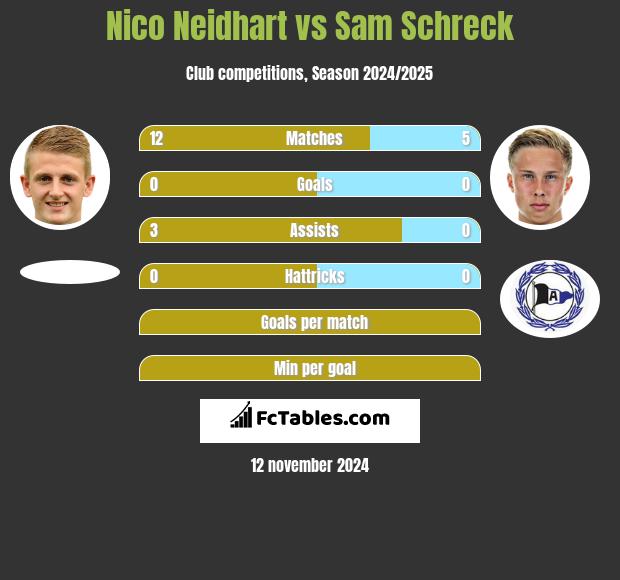 Nico Neidhart vs Sam Schreck h2h player stats