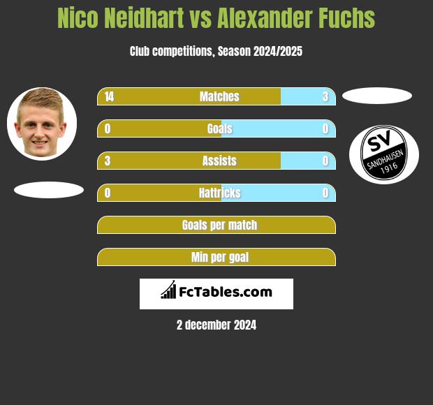 Nico Neidhart vs Alexander Fuchs h2h player stats