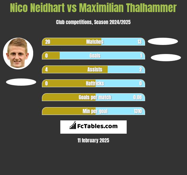 Nico Neidhart vs Maximilian Thalhammer h2h player stats