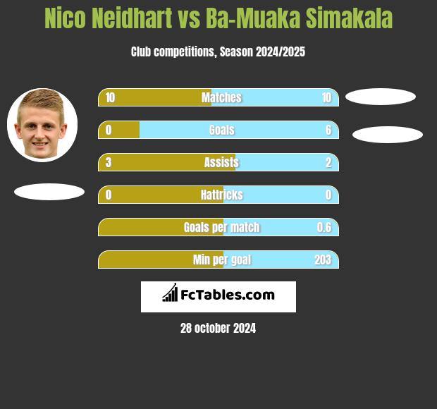 Nico Neidhart vs Ba-Muaka Simakala h2h player stats