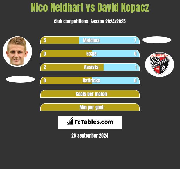 Nico Neidhart vs David Kopacz h2h player stats