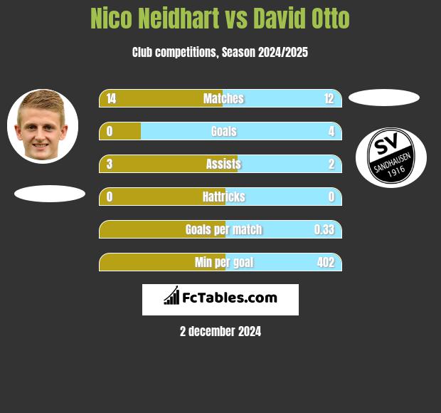 Nico Neidhart vs David Otto h2h player stats