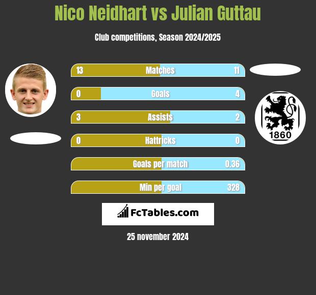 Nico Neidhart vs Julian Guttau h2h player stats