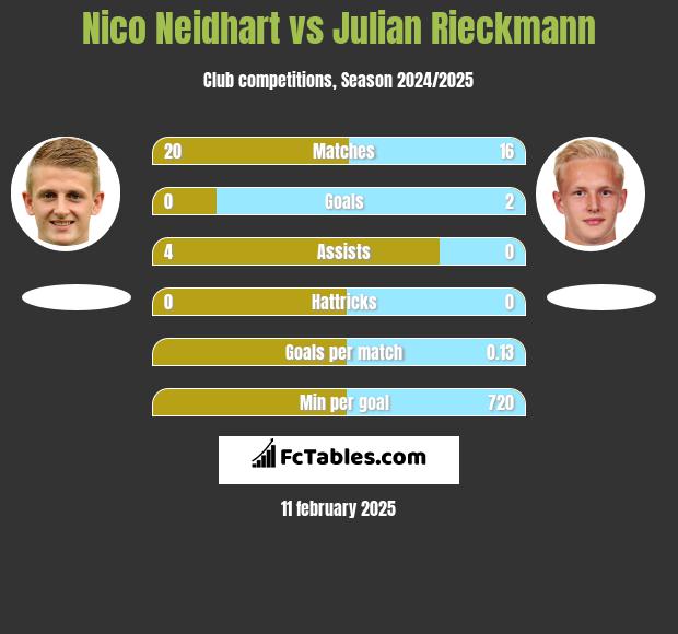 Nico Neidhart vs Julian Rieckmann h2h player stats