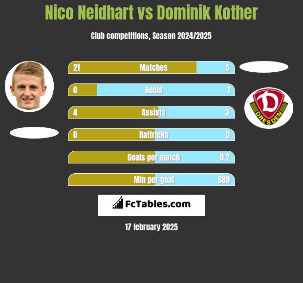 Nico Neidhart vs Dominik Kother h2h player stats