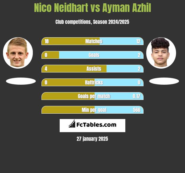 Nico Neidhart vs Ayman Azhil h2h player stats