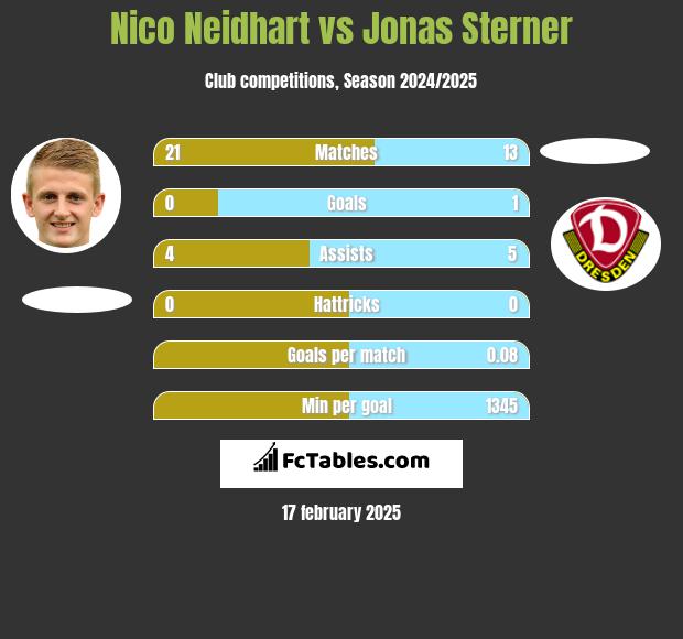 Nico Neidhart vs Jonas Sterner h2h player stats