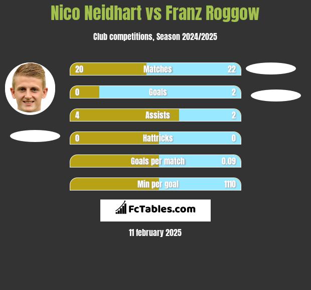 Nico Neidhart vs Franz Roggow h2h player stats