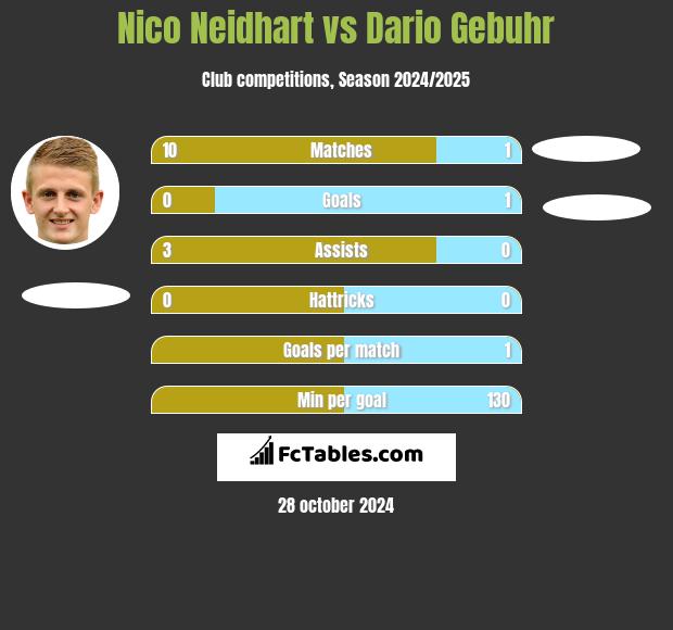 Nico Neidhart vs Dario Gebuhr h2h player stats