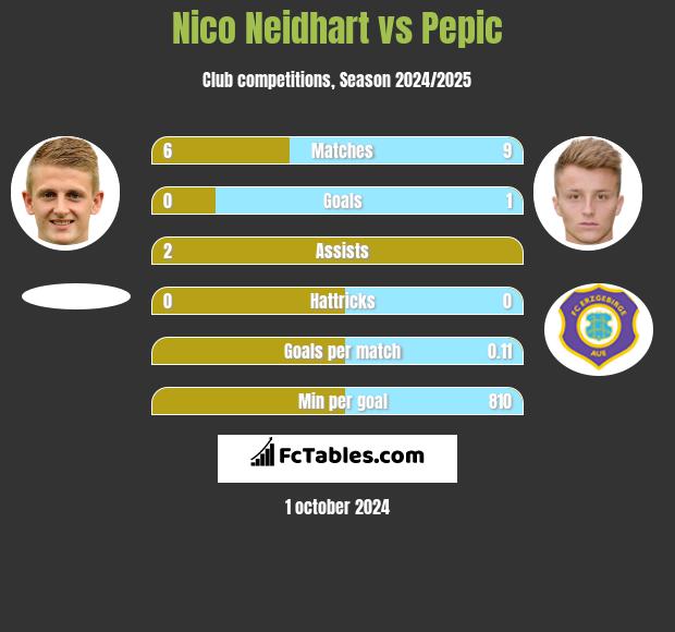 Nico Neidhart vs Pepic h2h player stats