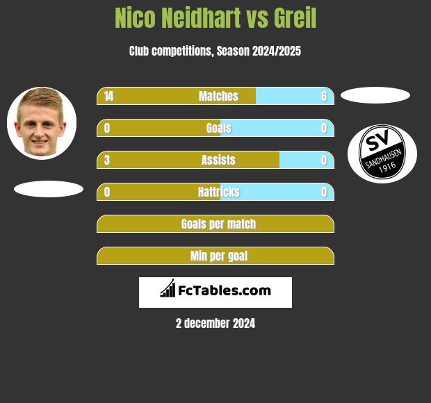 Nico Neidhart vs Greil h2h player stats