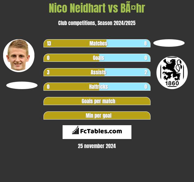 Nico Neidhart vs BÃ¤hr h2h player stats