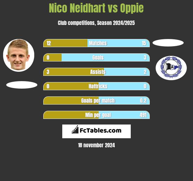 Nico Neidhart vs Oppie h2h player stats