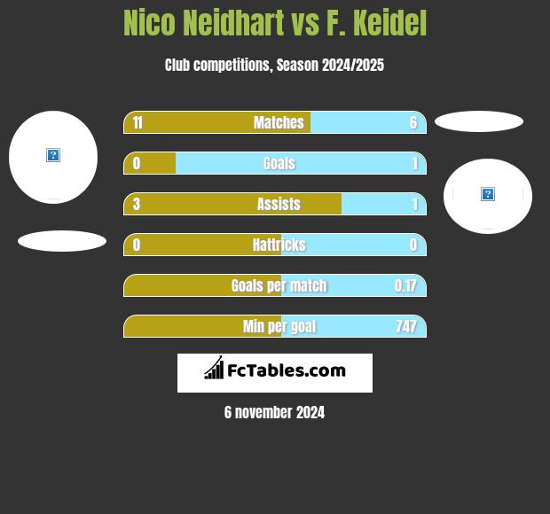 Nico Neidhart vs F. Keidel h2h player stats