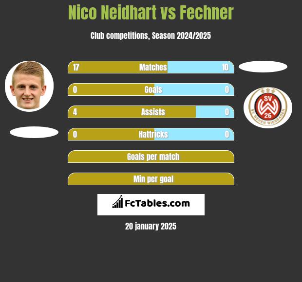 Nico Neidhart vs Fechner h2h player stats