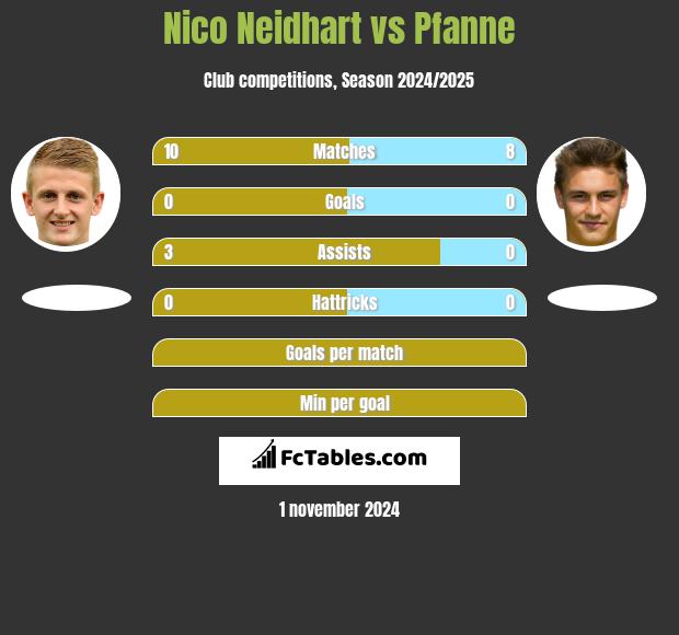 Nico Neidhart vs Pfanne h2h player stats