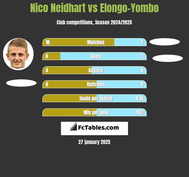 Nico Neidhart vs Elongo-Yombo h2h player stats