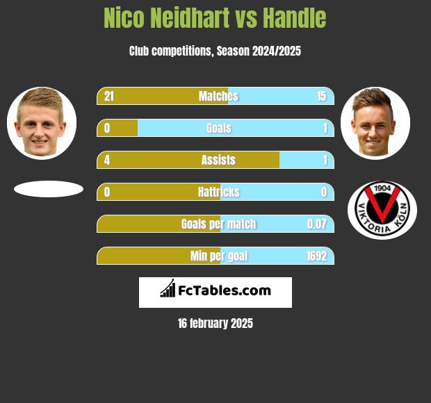 Nico Neidhart vs Handle h2h player stats