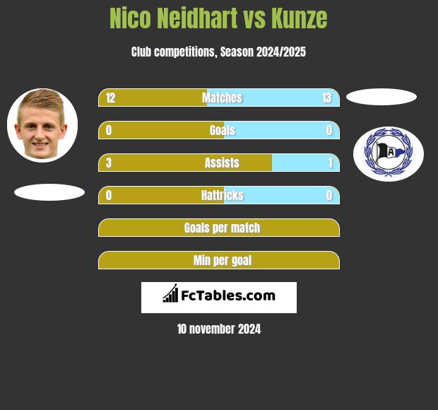 Nico Neidhart vs Kunze h2h player stats