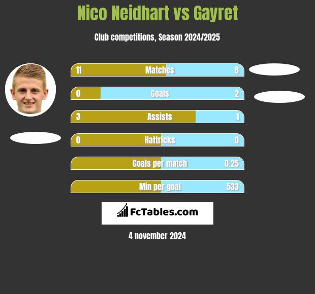 Nico Neidhart vs Gayret h2h player stats