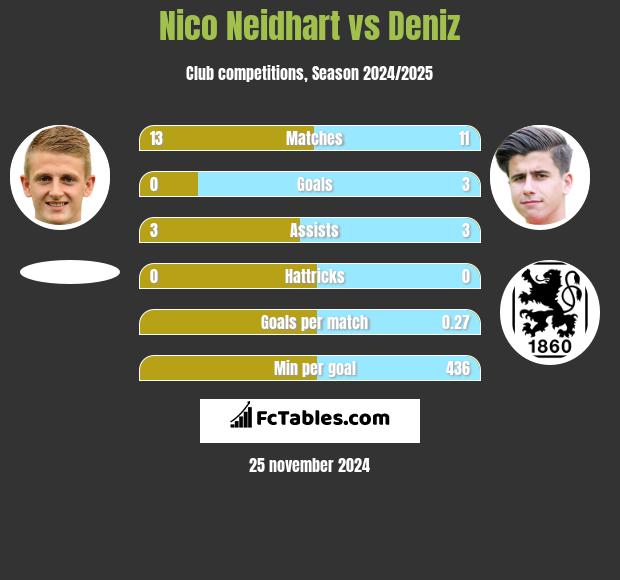 Nico Neidhart vs Deniz h2h player stats