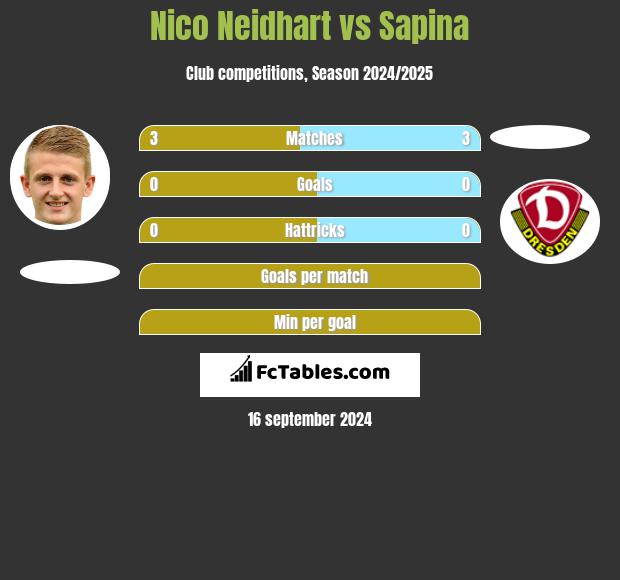 Nico Neidhart vs Sapina h2h player stats