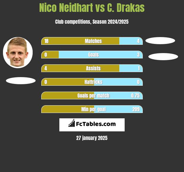 Nico Neidhart vs C. Drakas h2h player stats