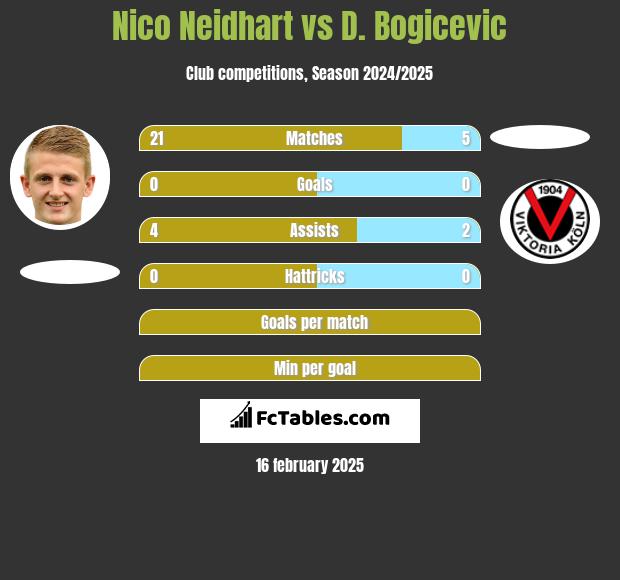 Nico Neidhart vs D. Bogicevic h2h player stats