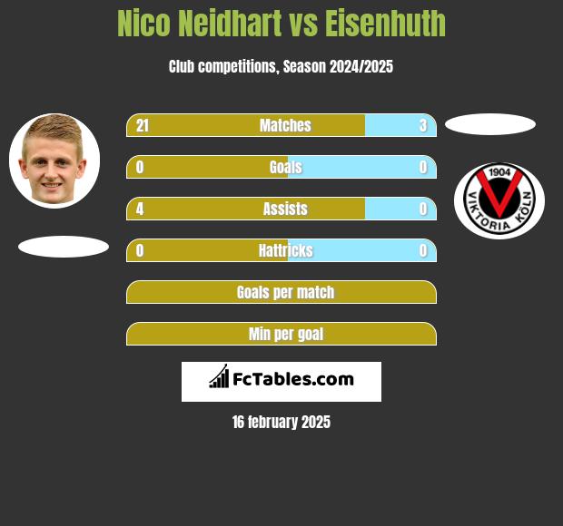 Nico Neidhart vs Eisenhuth h2h player stats