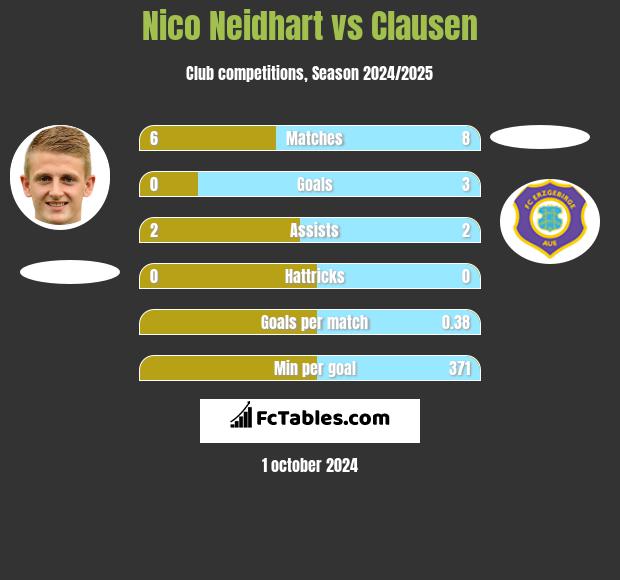 Nico Neidhart vs Clausen h2h player stats