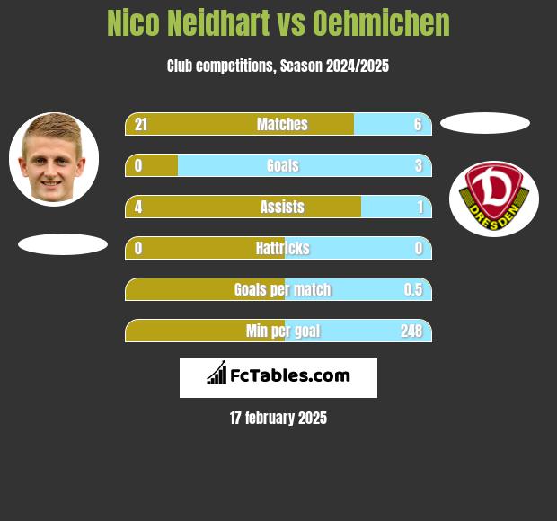 Nico Neidhart vs Oehmichen h2h player stats