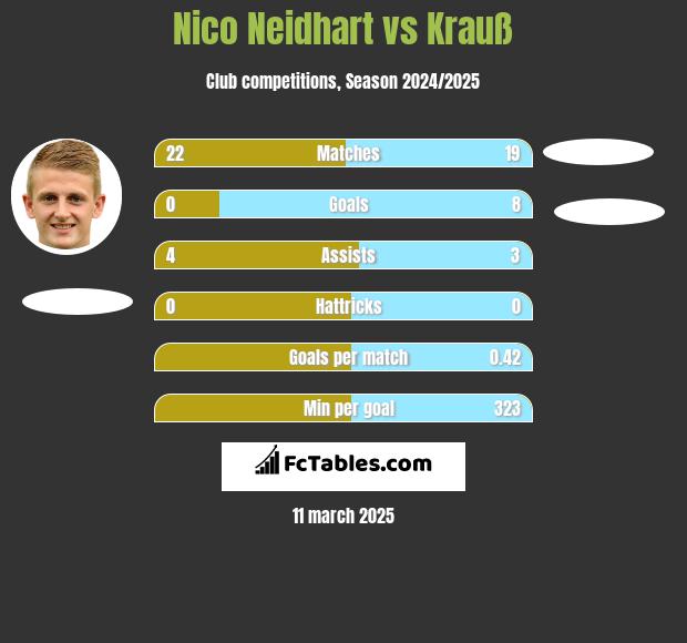 Nico Neidhart vs Krauß h2h player stats