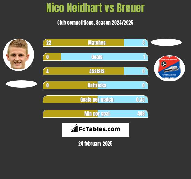 Nico Neidhart vs Breuer h2h player stats