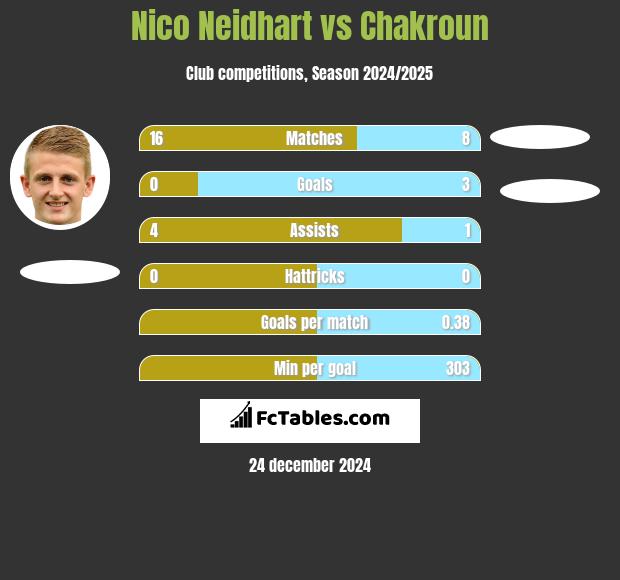 Nico Neidhart vs Chakroun h2h player stats