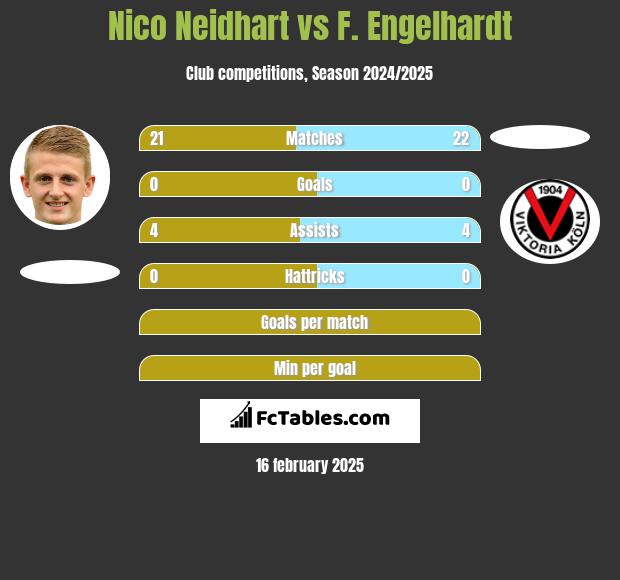 Nico Neidhart vs F. Engelhardt h2h player stats