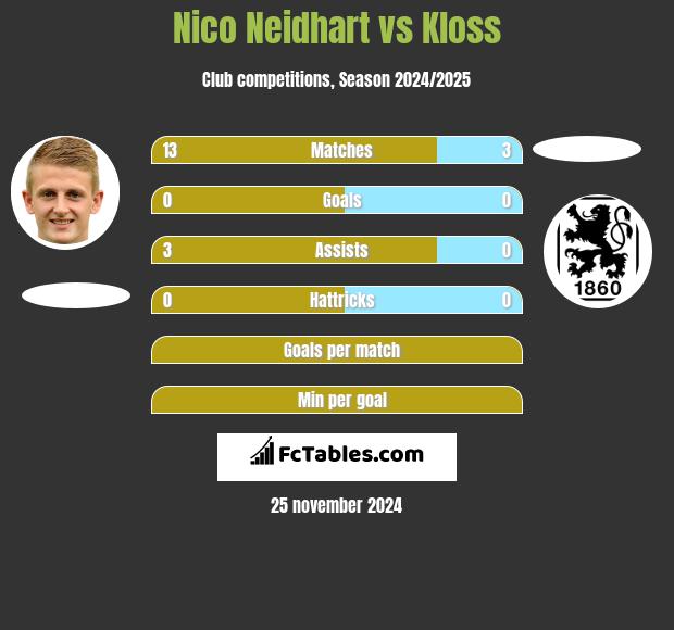 Nico Neidhart vs Kloss h2h player stats